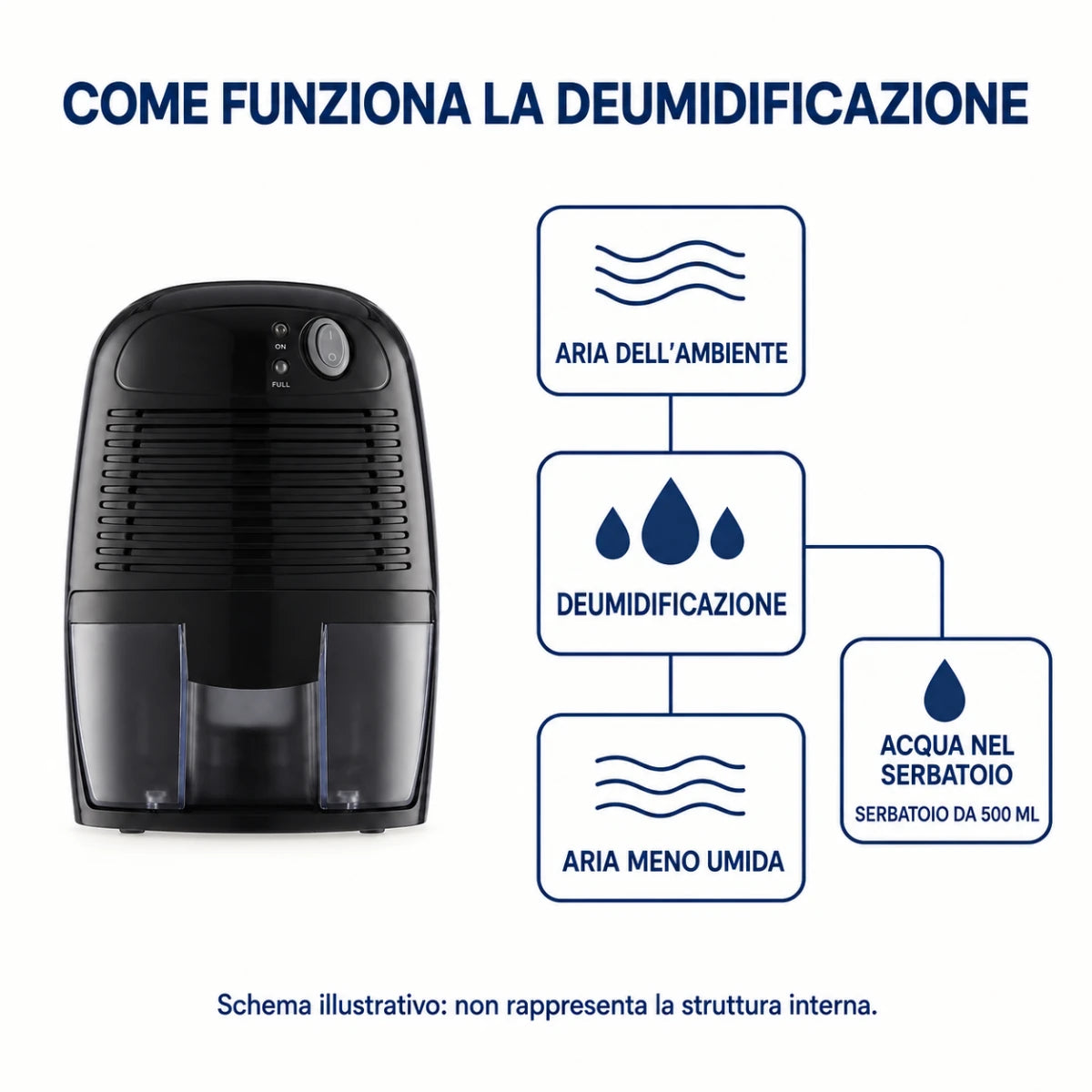 COME FUNZIONA