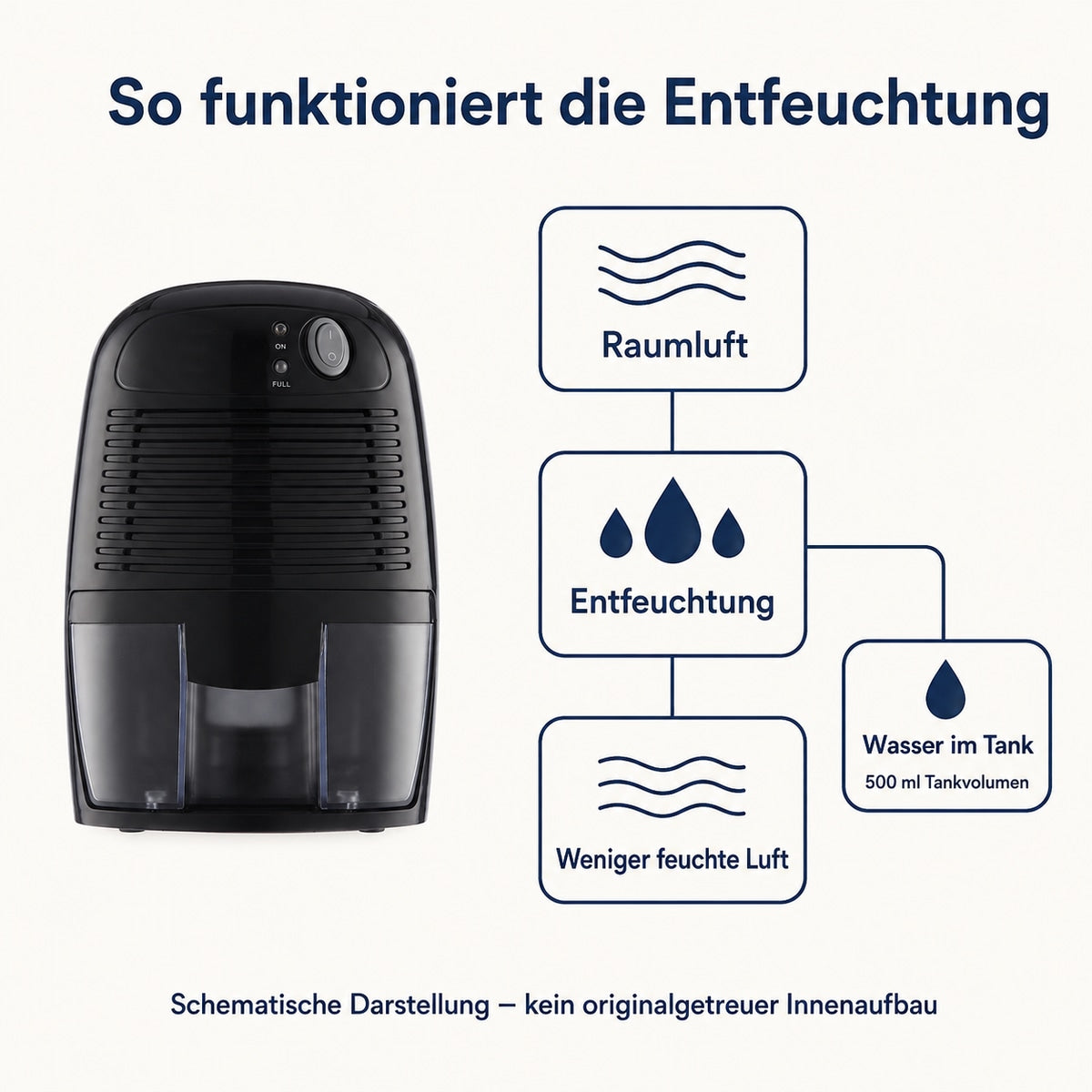 So funktioniert die Entfeuchtung